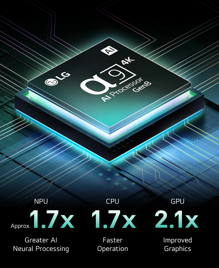 ИИ-процессор alpha 9 Gen8 на темном фоне. Бирюзовая подсветка выделяет микросхемы вокруг него. Различимы технические характеристики. В 1,7 раза мощнее нейронная ИИ-обработка, нейронный процессор (NPU). В 1,7 раза быстрее операции, ЦПУ. В 2,1 раза лучше графика, графический процессор (GPU).